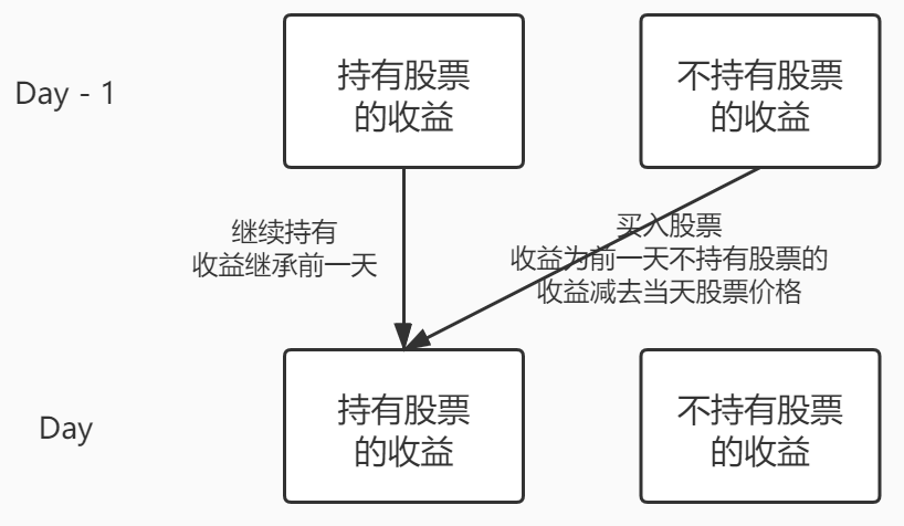 “持有股票” 状态转移