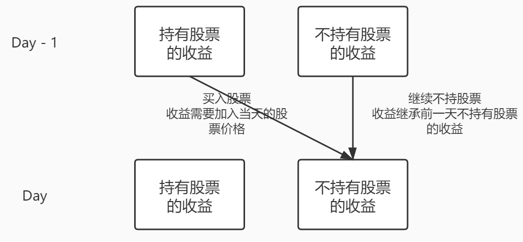 “不持有股票” 状态转移